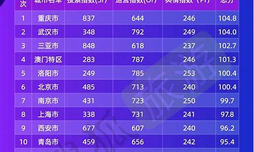热门旅游城市排行榜中国最新_热门旅游城市排行榜中国最新名单